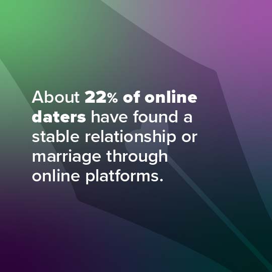 A square graphic with a dark geometric background in purple, teal, and green gradients, featuring white text that reads: 'About 22% of online daters have found a stable relationship or marriage through online platforms.'.