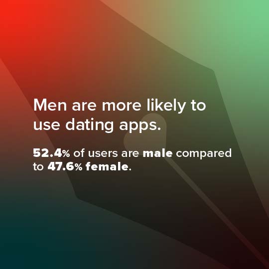 A digital infographic with a red-to-green gradient background and white text stating, 'Men are more likely to use dating apps. 52.