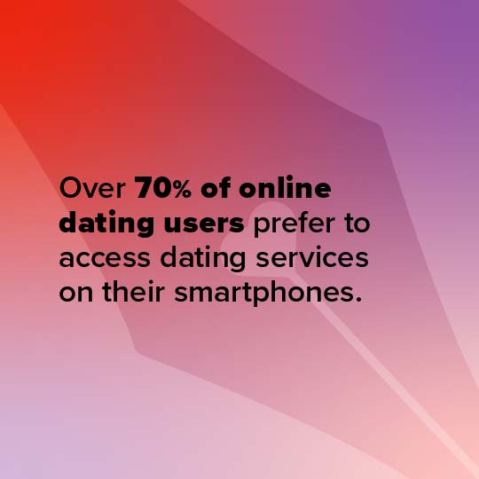 A digital graphic with a red-to-purple gradient background and black text reading, 'Over 70% of online dating users prefer to access dating services on their smartphones.'.