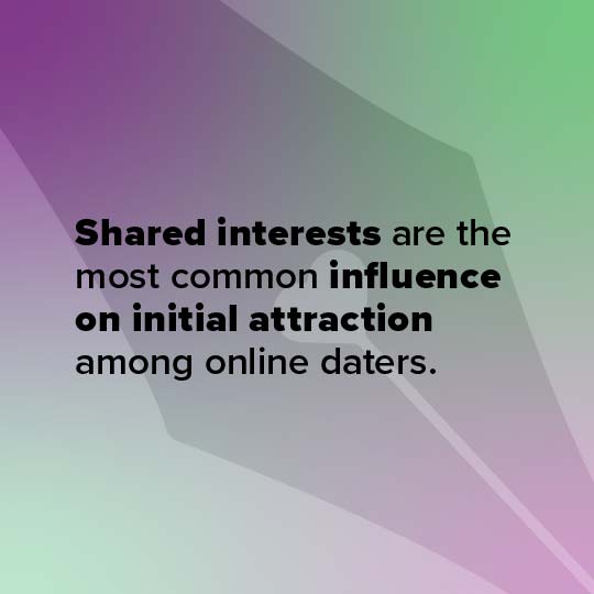 A square graphic with a soft geometric gradient background in purple, green, and lavender tones, featuring the text: 'Shared interests are the most common influence on initial attraction among online daters.' in black sans-serif font.