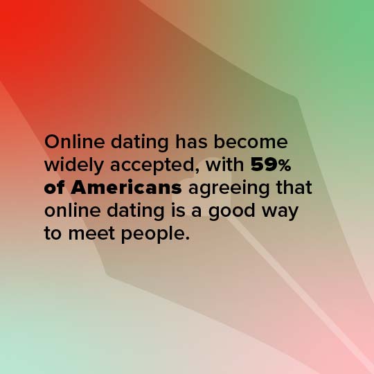 A square graphic with a red, beige, and green gradient background and black text reading: 'Online dating has become widely accepted, with 59% of Americans agreeing that online dating is a good way to meet people.'.